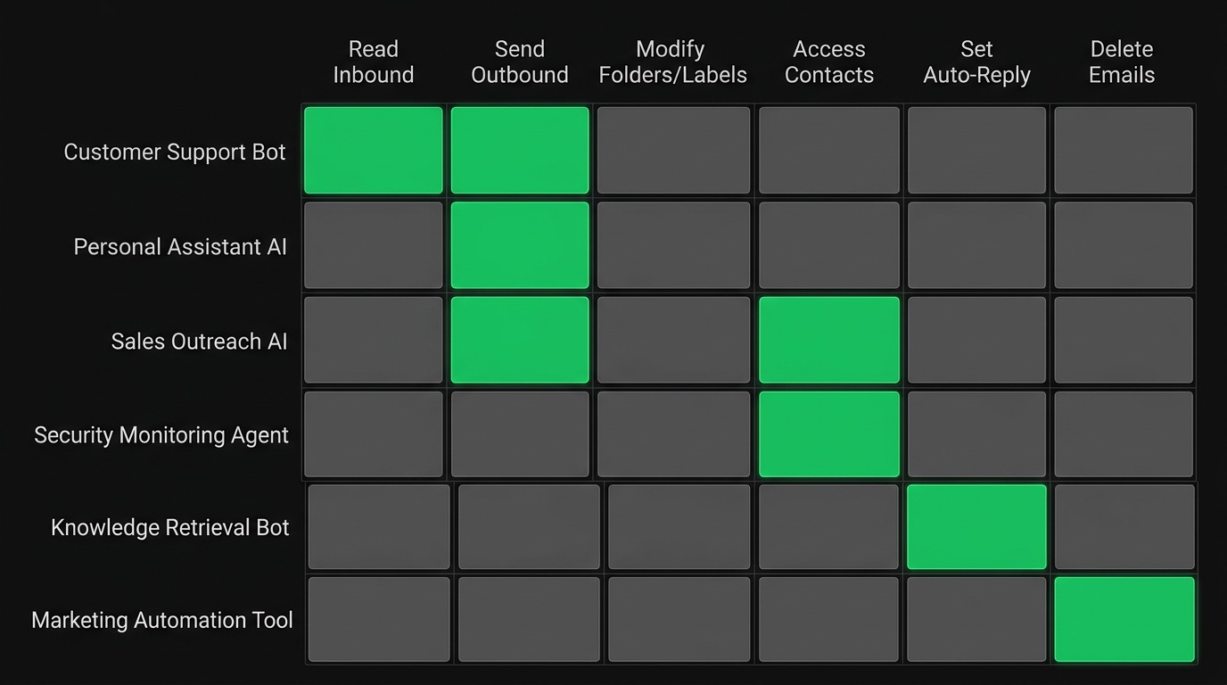 How Much Email Access Does Your AI Agent Actually Need?