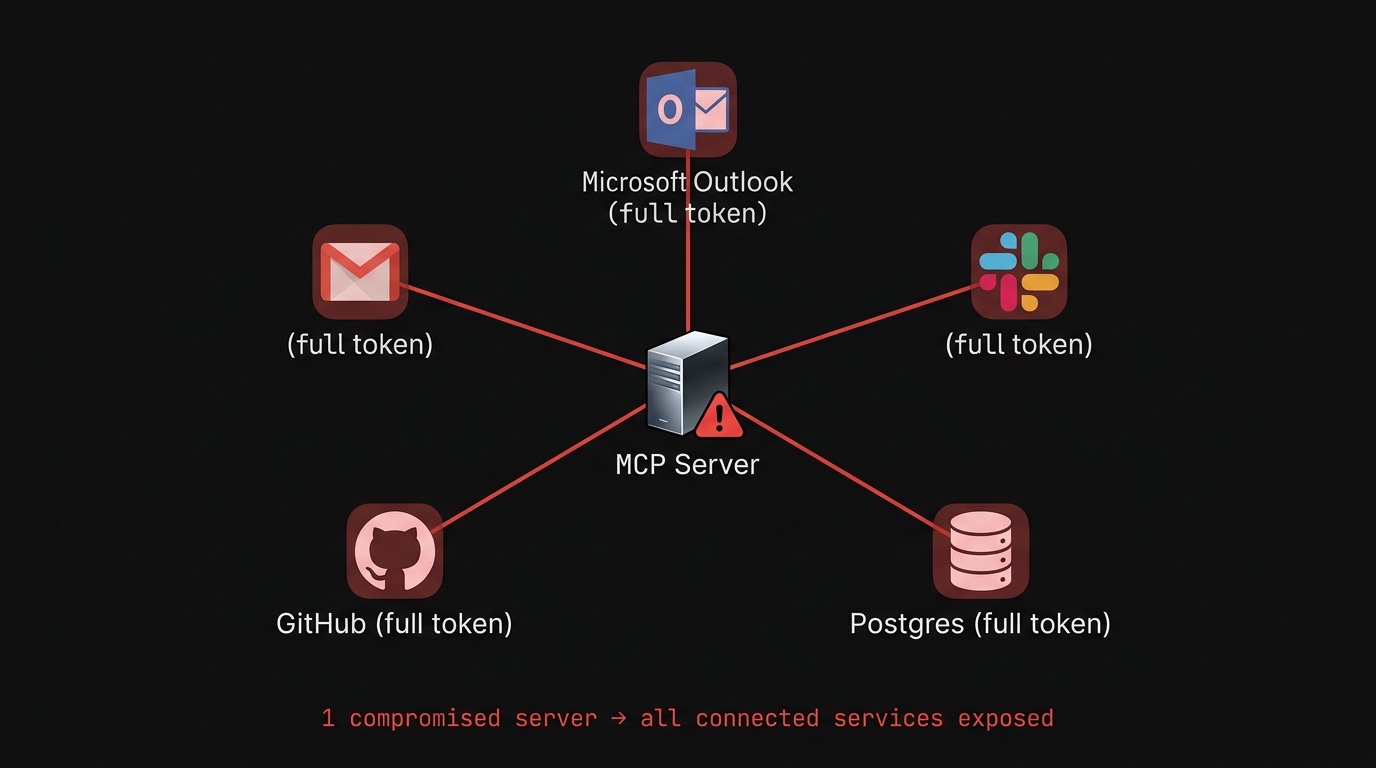 MCP server as a central attack surface connecting multiple services