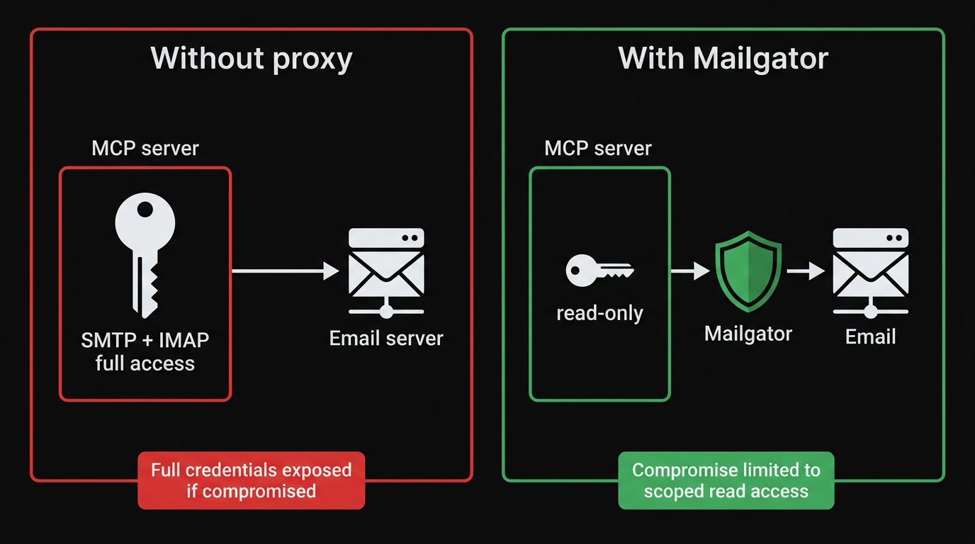 Secure vs insecure MCP email architecture